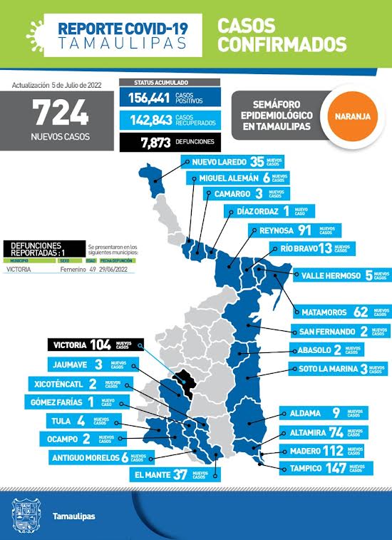 Suma pandemia 724 nuevos contagios en Tamaulipas; mujer de 49 años ...